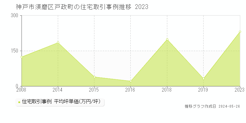 神戸市須磨区戸政町の住宅価格推移グラフ 