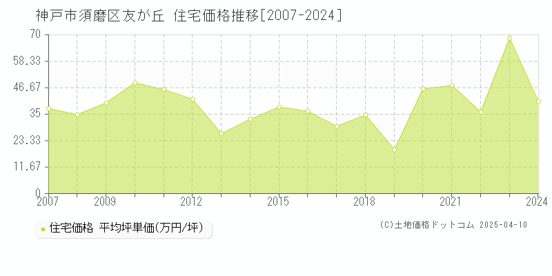 神戸市須磨区友が丘の住宅価格推移グラフ 