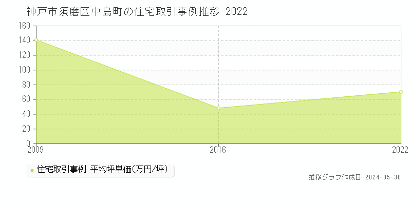 神戸市須磨区中島町の住宅取引価格推移グラフ 