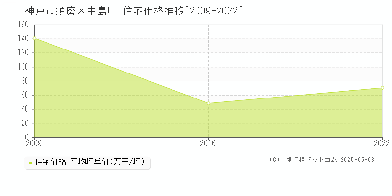 中島町(神戸市須磨区)の住宅価格推移グラフ(坪単価)[2009-2022年]