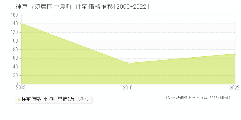 神戸市須磨区中島町の住宅取引価格推移グラフ 