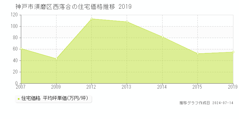 神戸市須磨区西落合の住宅価格推移グラフ 