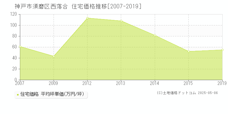 神戸市須磨区西落合の住宅価格推移グラフ 