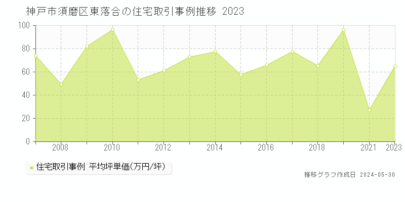 神戸市須磨区東落合の住宅価格推移グラフ 