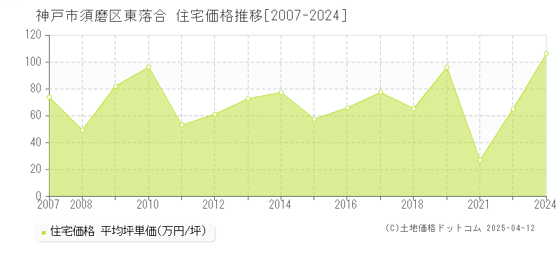 神戸市須磨区東落合の住宅価格推移グラフ 