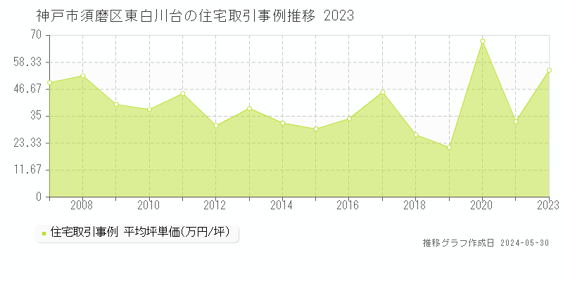 神戸市須磨区東白川台の住宅取引価格推移グラフ 
