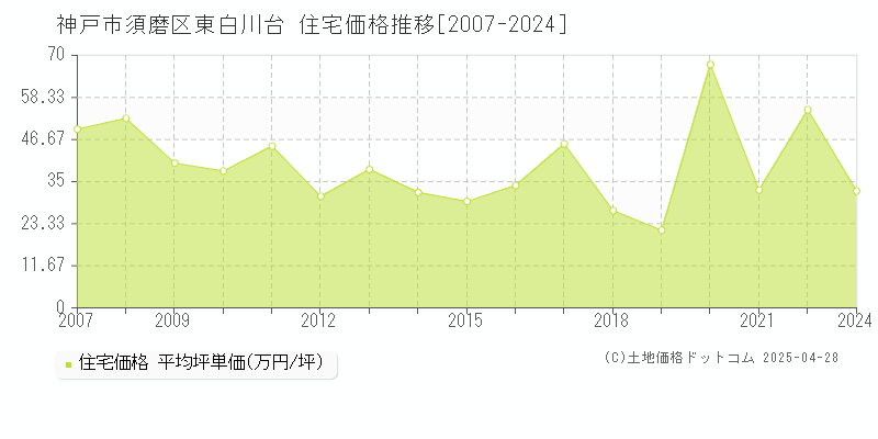 神戸市須磨区東白川台の住宅価格推移グラフ 