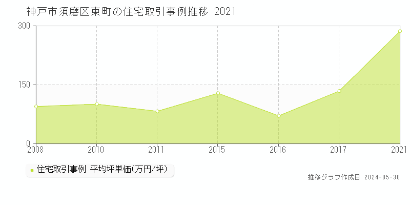 神戸市須磨区東町の住宅価格推移グラフ 