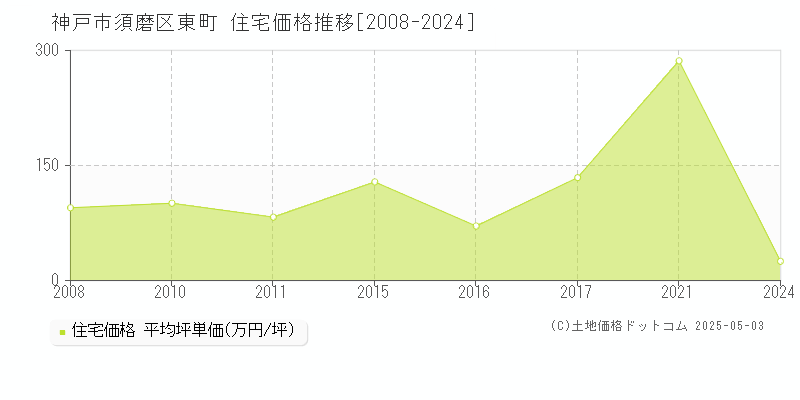 東町(神戸市須磨区)の住宅価格推移グラフ(坪単価)[2008-2024年]