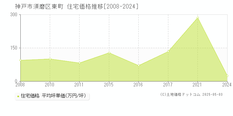 神戸市須磨区東町の住宅価格推移グラフ 