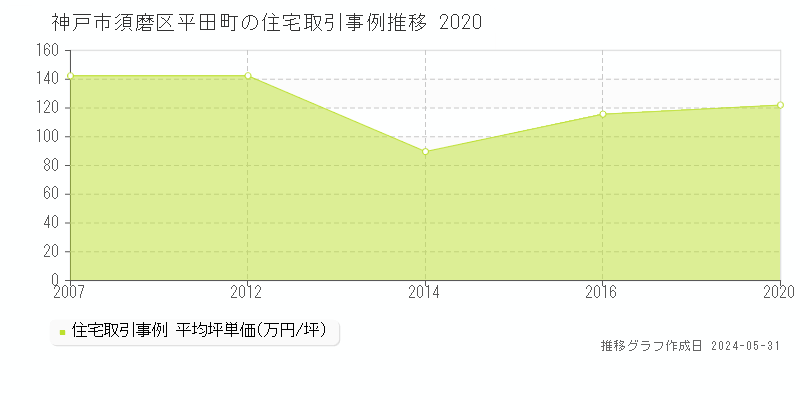 神戸市須磨区平田町の住宅価格推移グラフ 