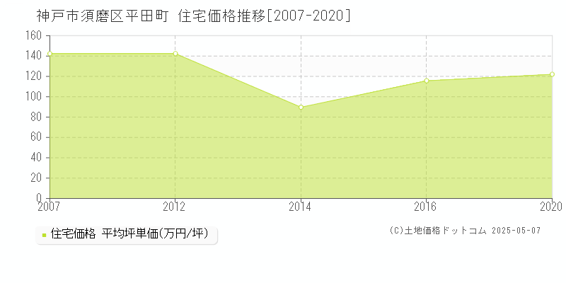 平田町(神戸市須磨区)の住宅価格推移グラフ(坪単価)[2007-2020年]