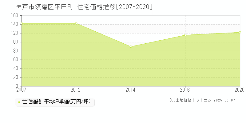 神戸市須磨区平田町の住宅価格推移グラフ 