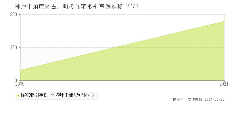 神戸市須磨区古川町の住宅価格推移グラフ 