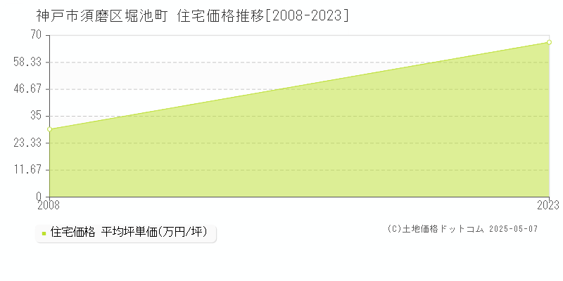 堀池町(神戸市須磨区)の住宅価格推移グラフ(坪単価)[2008-2023年]