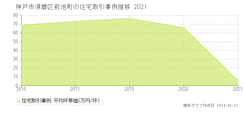 神戸市須磨区前池町の住宅価格推移グラフ 