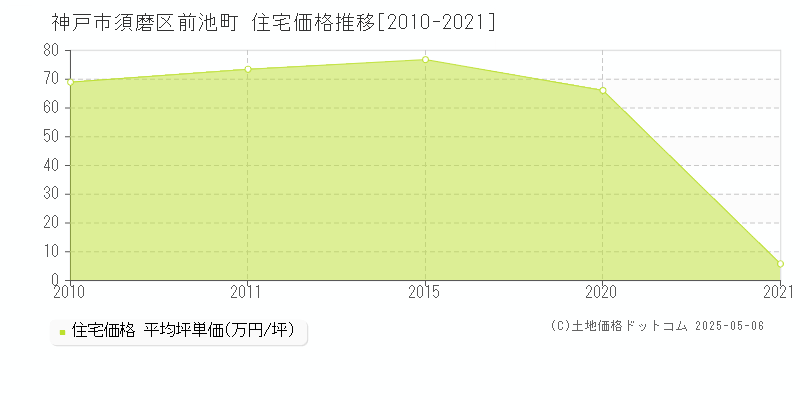 前池町(神戸市須磨区)の住宅価格推移グラフ(坪単価)[2010-2021年]