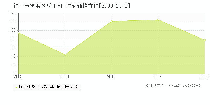 松風町(神戸市須磨区)の住宅価格推移グラフ(坪単価)[2009-2016年]