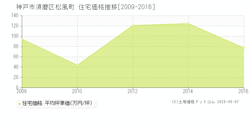 神戸市須磨区松風町の住宅取引価格推移グラフ 