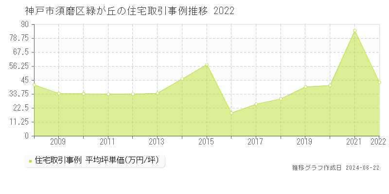 神戸市須磨区緑が丘の住宅取引価格推移グラフ 