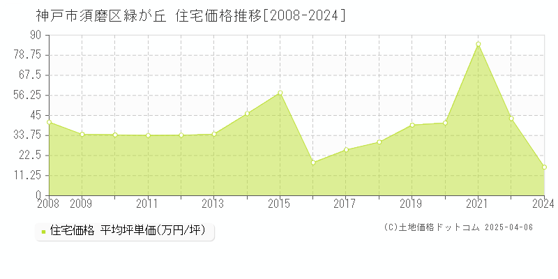 神戸市須磨区緑が丘の住宅取引価格推移グラフ 