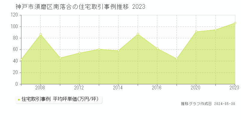 神戸市須磨区南落合の住宅価格推移グラフ 