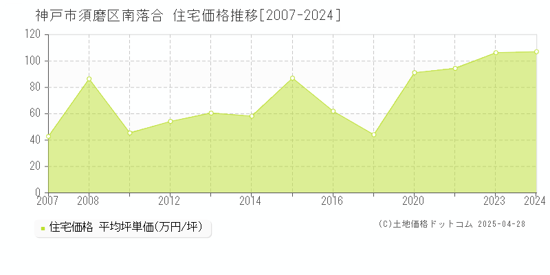 神戸市須磨区南落合の住宅価格推移グラフ 