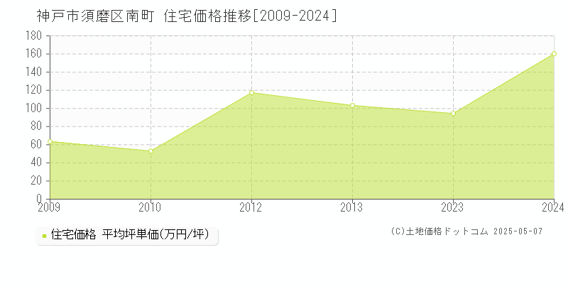 南町(神戸市須磨区)の住宅価格推移グラフ(坪単価)[2009-2024年]