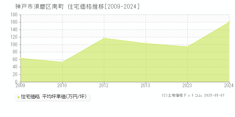 神戸市須磨区南町の住宅価格推移グラフ 