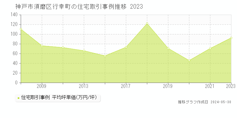 神戸市須磨区行幸町の住宅取引価格推移グラフ 