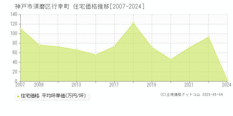 行幸町(神戸市須磨区)の住宅価格推移グラフ(坪単価)[2007-2024年]