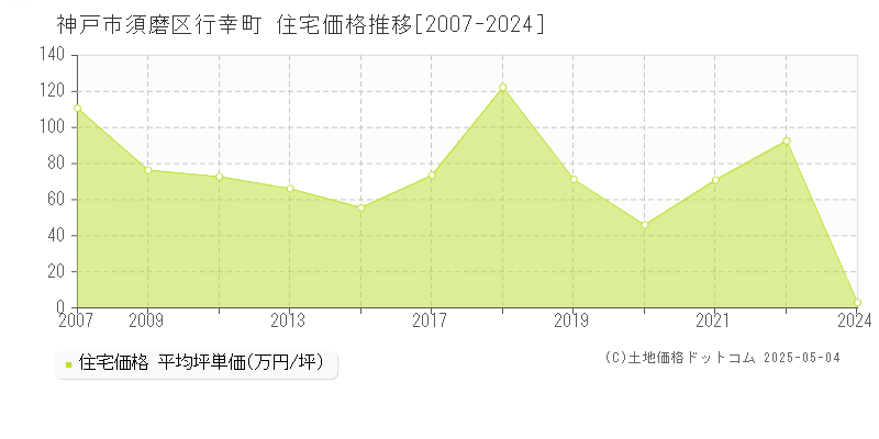 神戸市須磨区行幸町の住宅価格推移グラフ 