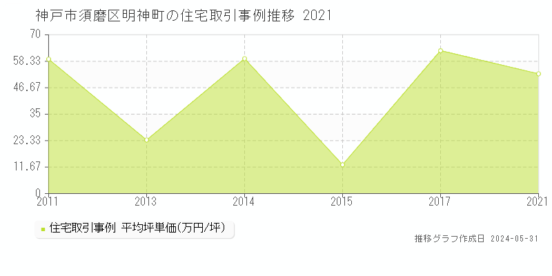 神戸市須磨区明神町の住宅価格推移グラフ 