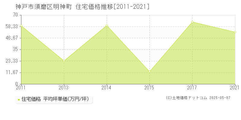 明神町(神戸市須磨区)の住宅価格推移グラフ(坪単価)[2011-2021年]