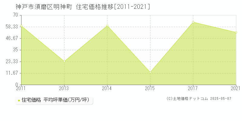 神戸市須磨区明神町の住宅価格推移グラフ 