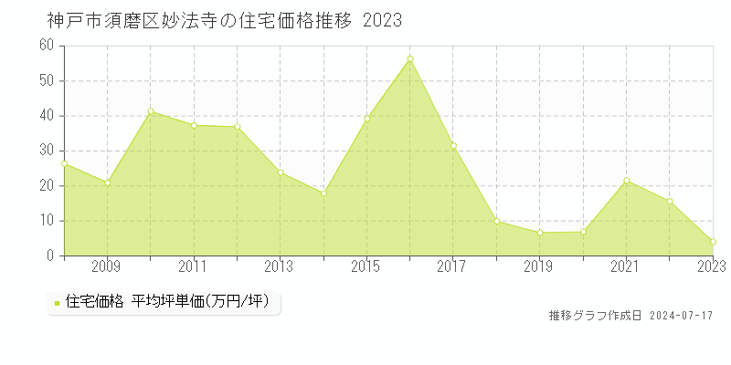神戸市須磨区妙法寺の住宅価格推移グラフ 