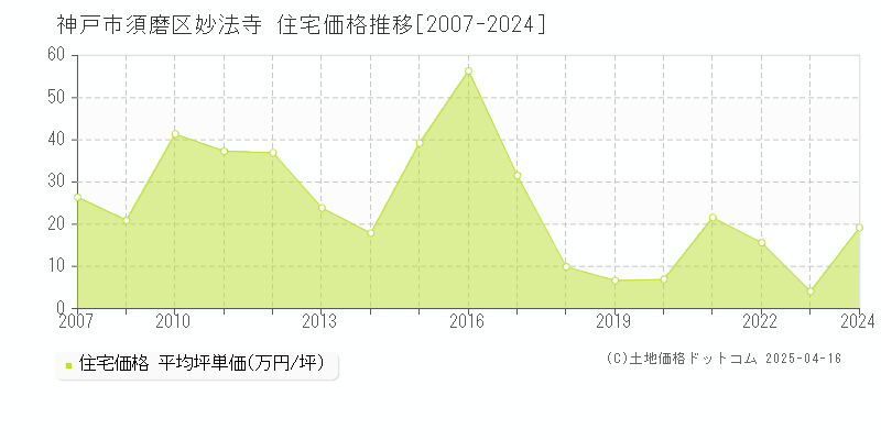 神戸市須磨区妙法寺の住宅価格推移グラフ 