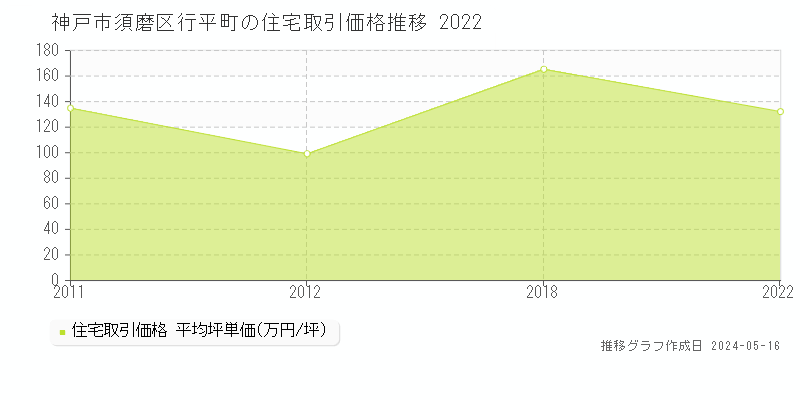神戸市須磨区行平町の住宅価格推移グラフ 