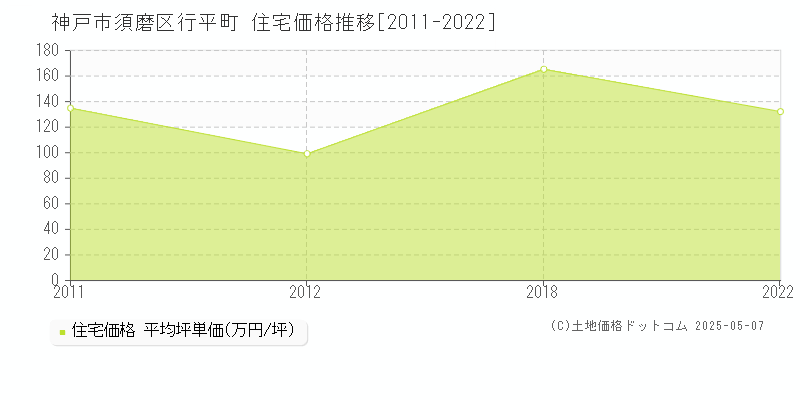 行平町(神戸市須磨区)の住宅価格推移グラフ(坪単価)[2011-2022年]