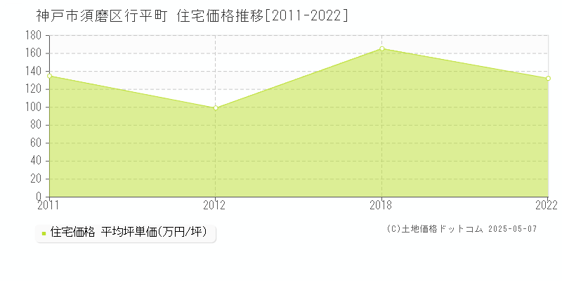 神戸市須磨区行平町の住宅価格推移グラフ 