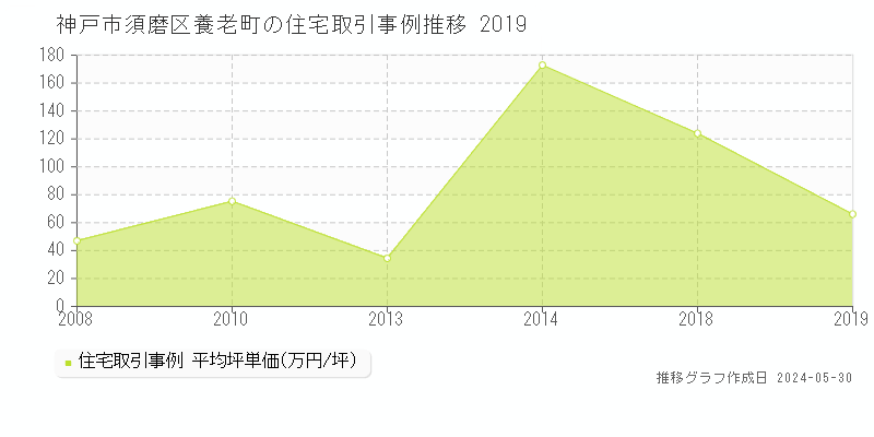 神戸市須磨区養老町の住宅価格推移グラフ 