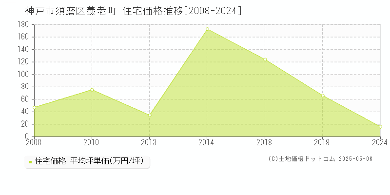 養老町(神戸市須磨区)の住宅価格推移グラフ(坪単価)[2008-2024年]