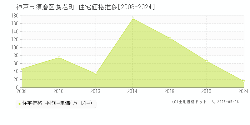 神戸市須磨区養老町の住宅価格推移グラフ 