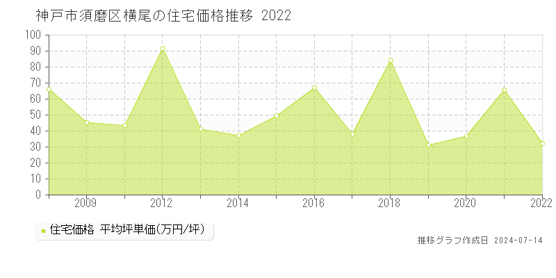神戸市須磨区横尾の住宅価格推移グラフ 