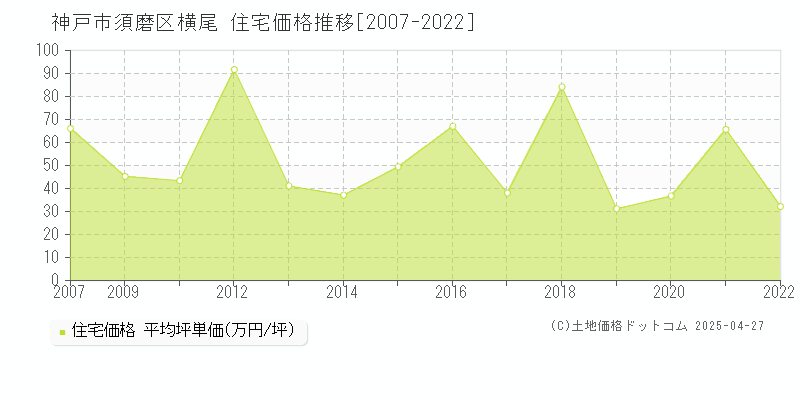 神戸市須磨区横尾の住宅価格推移グラフ 