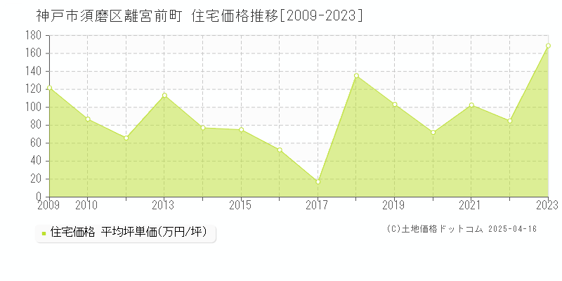 神戸市須磨区離宮前町の住宅価格推移グラフ 