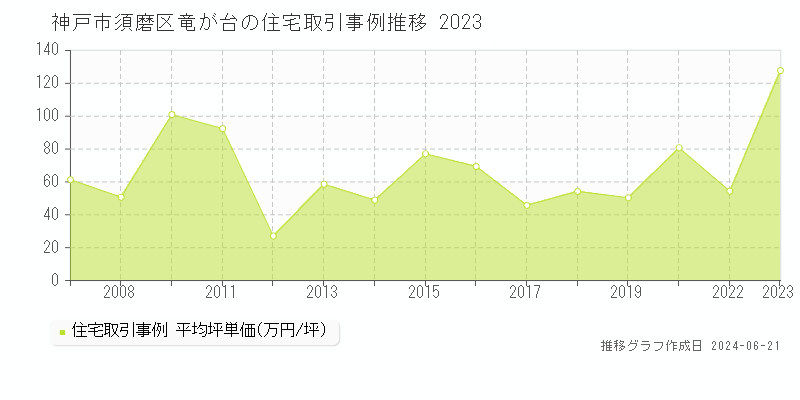 神戸市須磨区竜が台の住宅取引価格推移グラフ 
