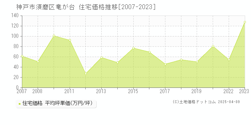 神戸市須磨区竜が台の住宅取引価格推移グラフ 