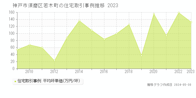 神戸市須磨区若木町の住宅価格推移グラフ 