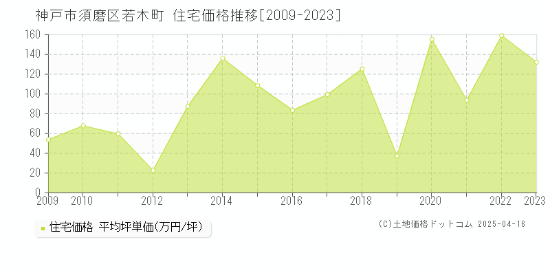 神戸市須磨区若木町の住宅価格推移グラフ 